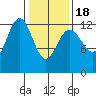 Flynn Cove tide chart for Thursday, February 18, 2021