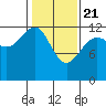 Flynn Cove tide chart for Sunday, February 21, 2021
