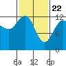 Flynn Cove tide chart for Monday, February 22, 2021