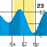 Flynn Cove tide chart for Tuesday, February 23, 2021