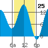 Flynn Cove tide chart for Thursday, February 25, 2021