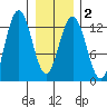 Flynn Cove tide chart for Tuesday, February 2, 2021