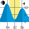 Flynn Cove tide chart for Thursday, February 4, 2021