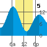 Flynn Cove tide chart for Friday, February 5, 2021