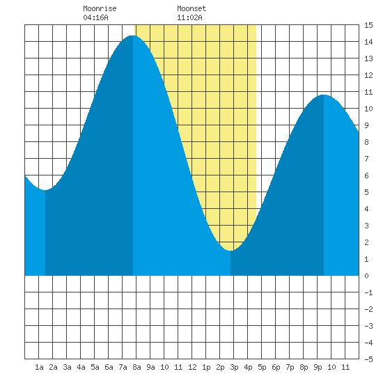 Flynn Cove tide chart for Saturday, February 6, 2021