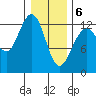 Flynn Cove tide chart for Saturday, February 6, 2021