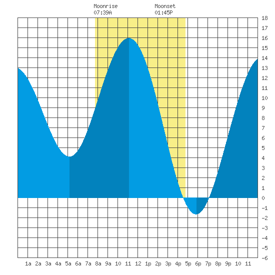 Flynn Cove tide chart for Tuesday, February 9, 2021