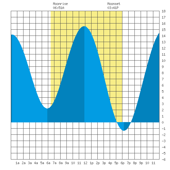 Flynn Cove tide chart for Thursday, March 11, 2021