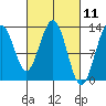 Flynn Cove tide chart for Thursday, March 11, 2021