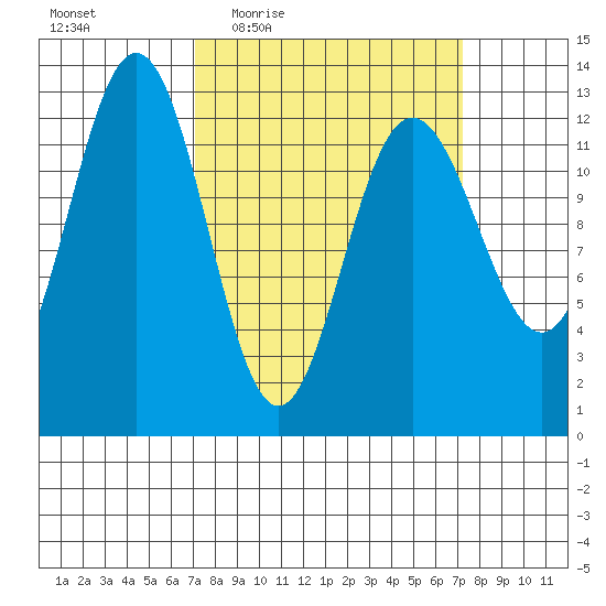 Flynn Cove tide chart for Thursday, March 18, 2021