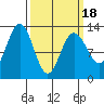 Flynn Cove tide chart for Thursday, March 18, 2021