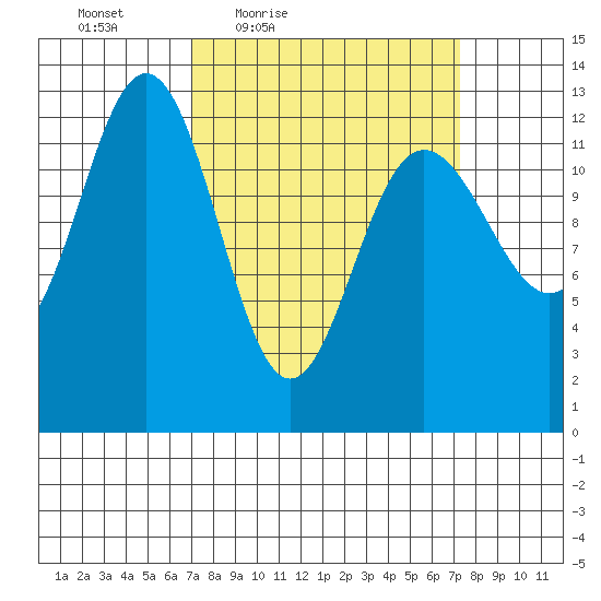 Flynn Cove tide chart for Friday, March 19, 2021