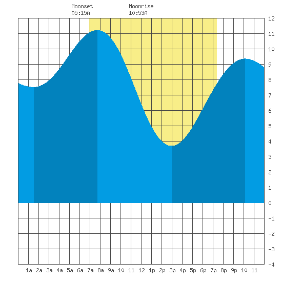 Flynn Cove tide chart for Monday, March 22, 2021