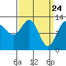 Flynn Cove tide chart for Wednesday, March 24, 2021