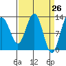 Flynn Cove tide chart for Friday, March 26, 2021