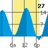 Flynn Cove tide chart for Saturday, March 27, 2021