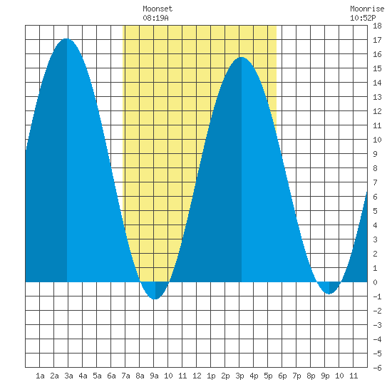 Flynn Cove tide chart for Tuesday, March 2, 2021
