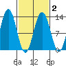 Flynn Cove tide chart for Tuesday, March 2, 2021