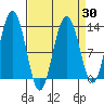 Flynn Cove tide chart for Tuesday, March 30, 2021