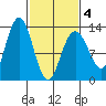 Flynn Cove tide chart for Thursday, March 4, 2021