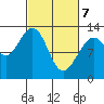 Flynn Cove tide chart for Sunday, March 7, 2021