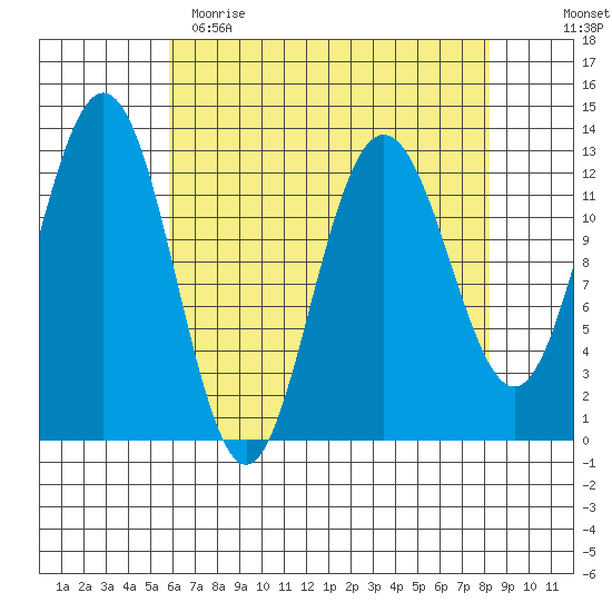 Flynn Cove tide chart for Wednesday, April 14, 2021