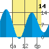 Flynn Cove tide chart for Wednesday, April 14, 2021
