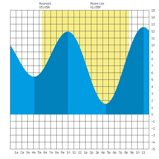 Flynn Cove tide chart for Thursday, April 22, 2021