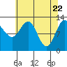 Flynn Cove tide chart for Thursday, April 22, 2021