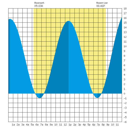 Flynn Cove tide chart for Sunday, April 25, 2021