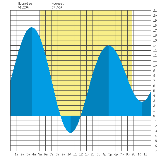 Flynn Cove tide chart for Friday, April 30, 2021