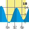 Flynn Cove tide chart for Monday, May 10, 2021