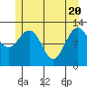 Flynn Cove tide chart for Thursday, May 20, 2021