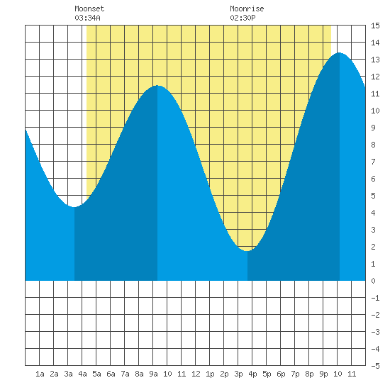 Flynn Cove tide chart for Friday, May 21, 2021