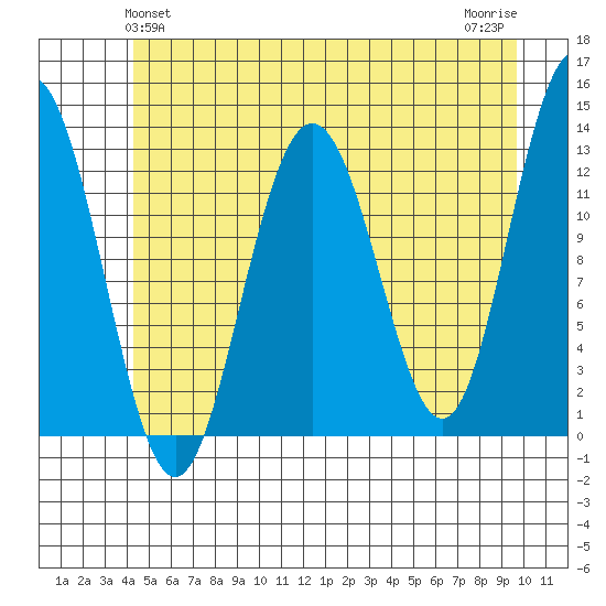 Flynn Cove tide chart for Monday, May 24, 2021
