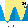 Flynn Cove tide chart for Monday, May 24, 2021