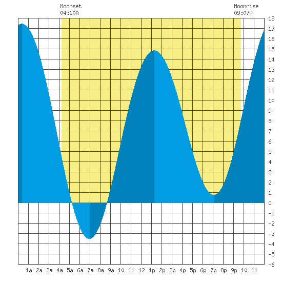 Flynn Cove tide chart for Tuesday, May 25, 2021