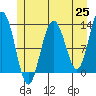 Flynn Cove tide chart for Tuesday, May 25, 2021