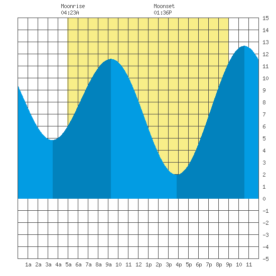 Flynn Cove tide chart for Wednesday, May 5, 2021