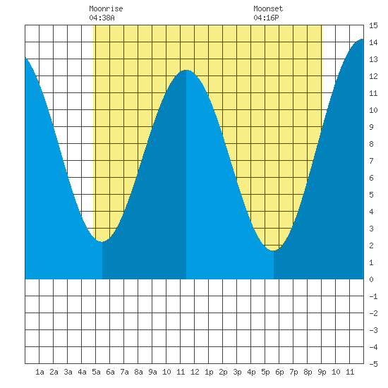 Flynn Cove tide chart for Friday, May 7, 2021