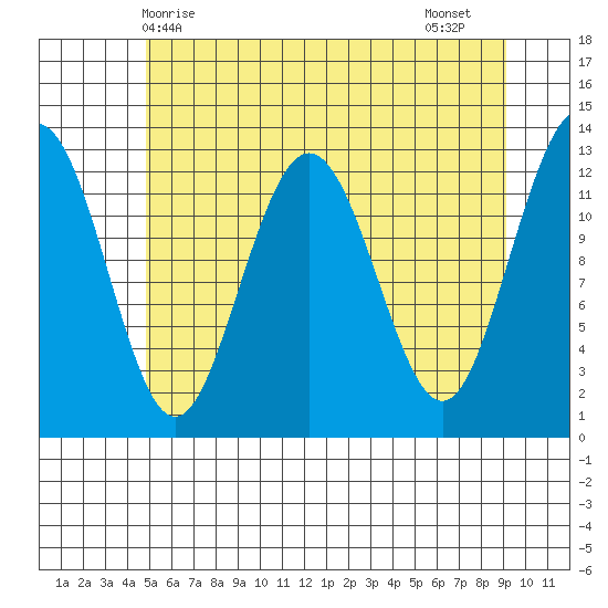 Flynn Cove tide chart for Saturday, May 8, 2021