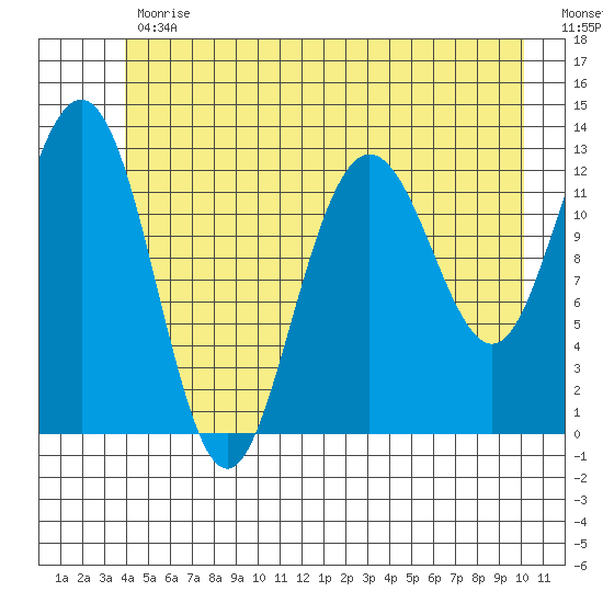 Flynn Cove tide chart for Friday, June 11, 2021