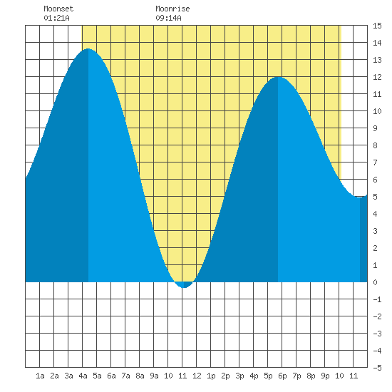 Flynn Cove tide chart for Tuesday, June 15, 2021