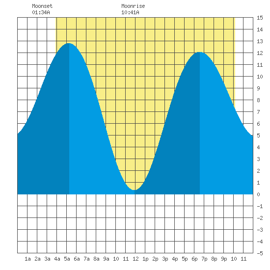 Flynn Cove tide chart for Wednesday, June 16, 2021
