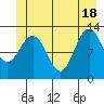 Flynn Cove tide chart for Friday, June 18, 2021