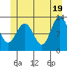 Flynn Cove tide chart for Saturday, June 19, 2021