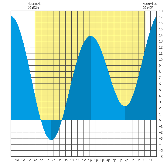 Flynn Cove tide chart for Wednesday, June 23, 2021