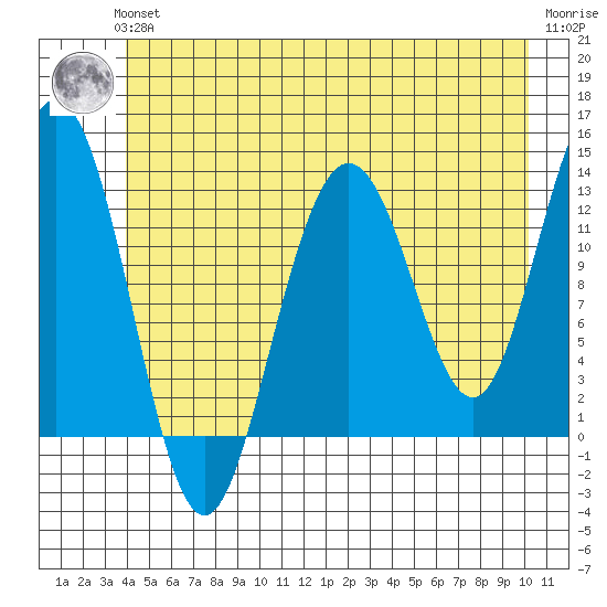 Flynn Cove tide chart for Thursday, June 24, 2021