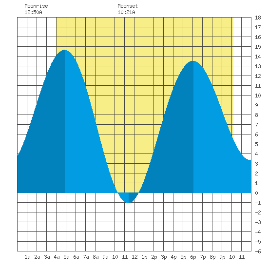 Flynn Cove tide chart for Tuesday, June 29, 2021