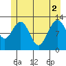 Flynn Cove tide chart for Wednesday, June 2, 2021
